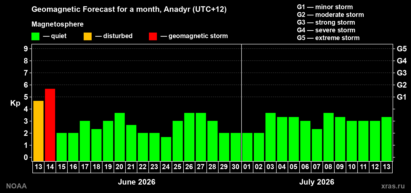 Forecast of the daily maximal value of geomagnetic index Kp for <b>1 month</b> (31 days) <b>from Jun 13, 2026 to Jul 13, 2026</b>