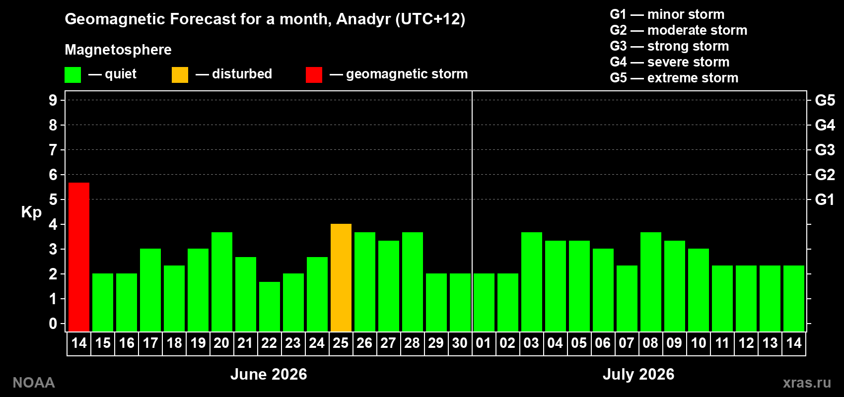 Forecast of the daily maximal value of geomagnetic index Kp for <b>1 month</b> (31 days) <b>from Jun 14, 2026 to Jul 14, 2026</b>