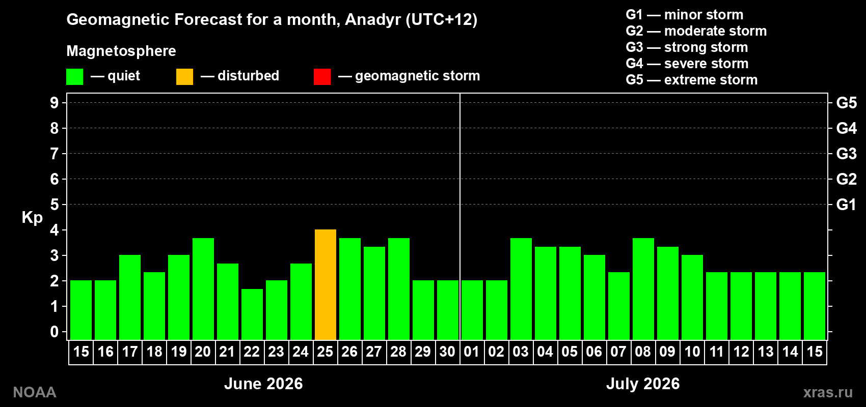 Forecast of the daily maximal value of geomagnetic index Kp for <b>1 month</b> (31 days) <b>from Jun 15, 2026 to Jul 15, 2026</b>
