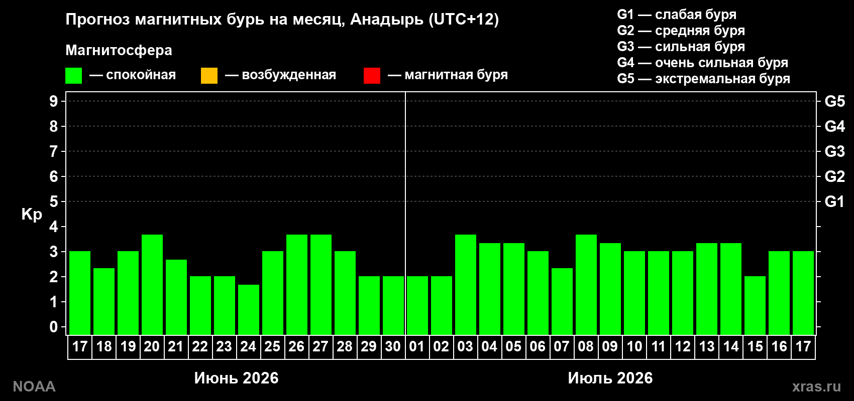 Прогноз максимального суточного геомагнитного индекса Kp на <b>1 месяц</b> (31 день) <b>с 17 июня по 17 июля 2026 г</b>