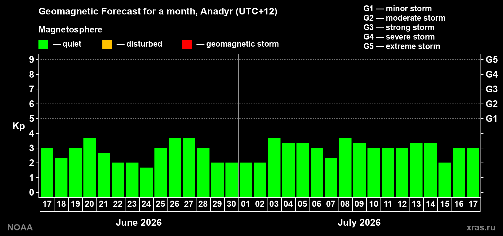 Forecast of the daily maximal value of geomagnetic index&nbsp;Kp for <b>1 month</b> (31 days) <b>from Jun 17, 2026 to Jul 17, 2026</b>