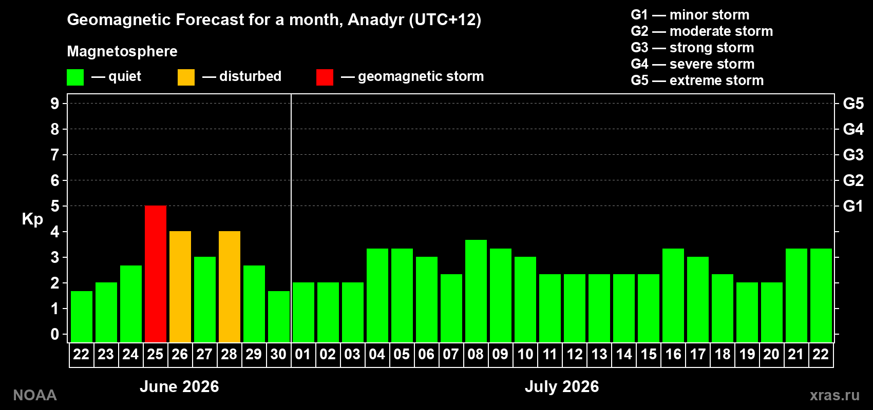 Forecast of the daily maximal value of geomagnetic index&nbsp;Kp for <b>1 month</b> (31 days) <b>from Jun 22, 2026 to Jul 22, 2026</b>
