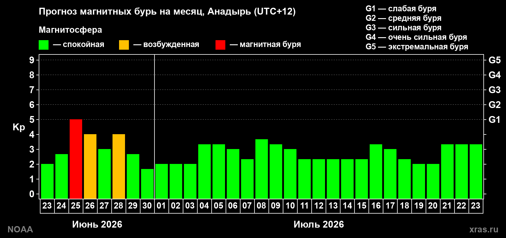Прогноз максимального суточного геомагнитного индекса&nbsp;Kp на <b>1 месяц</b> (31 день) <b>с 23 июня по 23 июля 2026 г</b>