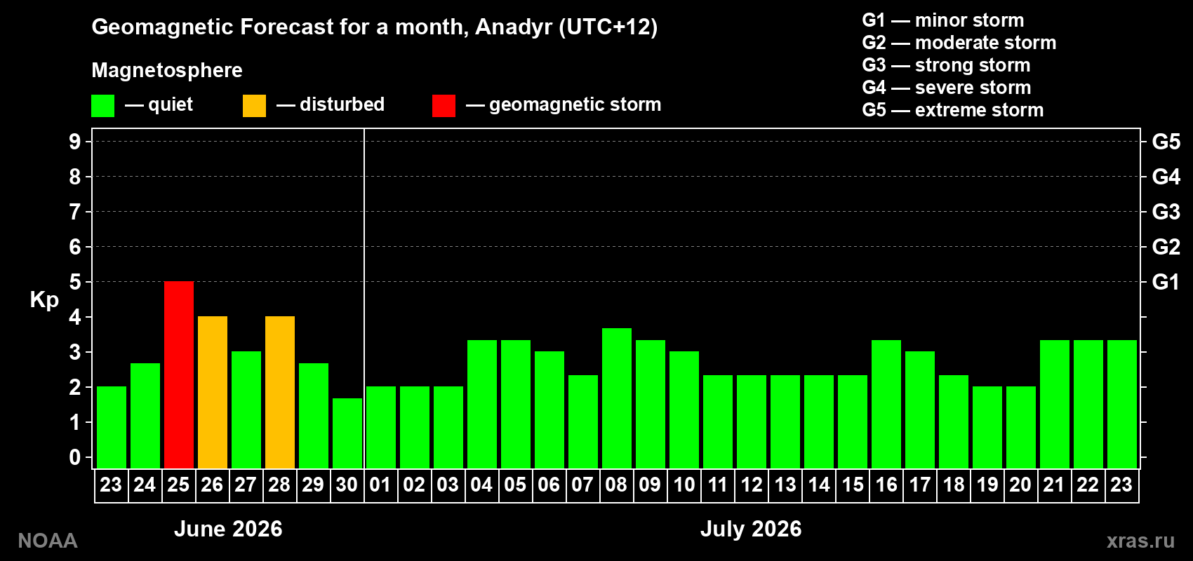 Forecast of the daily maximal value of geomagnetic index&nbsp;Kp for <b>1 month</b> (31 days) <b>from Jun 23, 2026 to Jul 23, 2026</b>