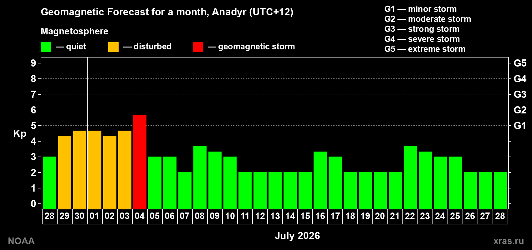 Forecast of the daily maximal value of geomagnetic index Kp for <b>1 month</b> (31 days) <b>from Jun 28, 2026 to Jul 28, 2026</b>