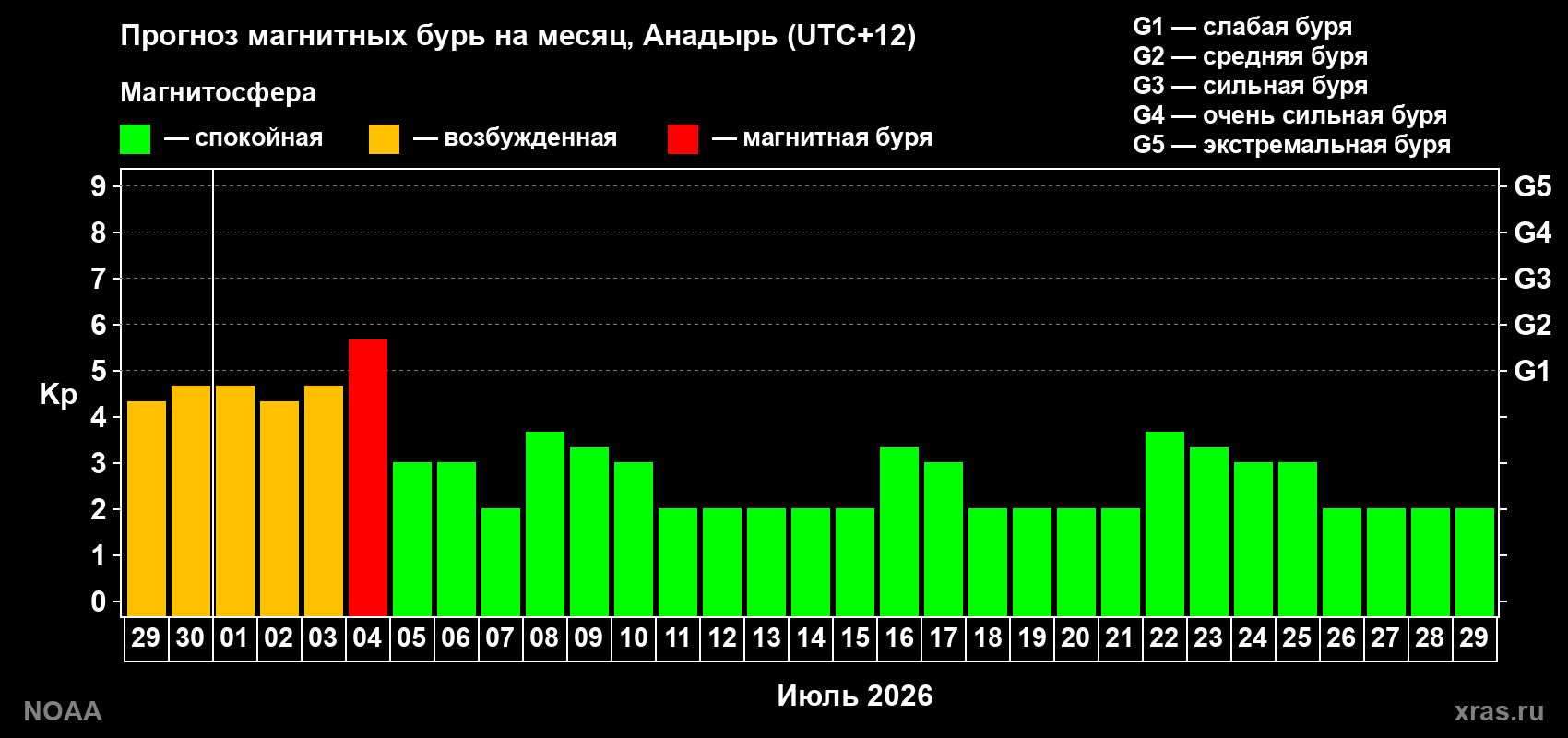 Прогноз максимального суточного геомагнитного индекса Kp на <b>1 месяц</b> (31 день) <b>с 29 июня по 29 июля 2026 г</b>