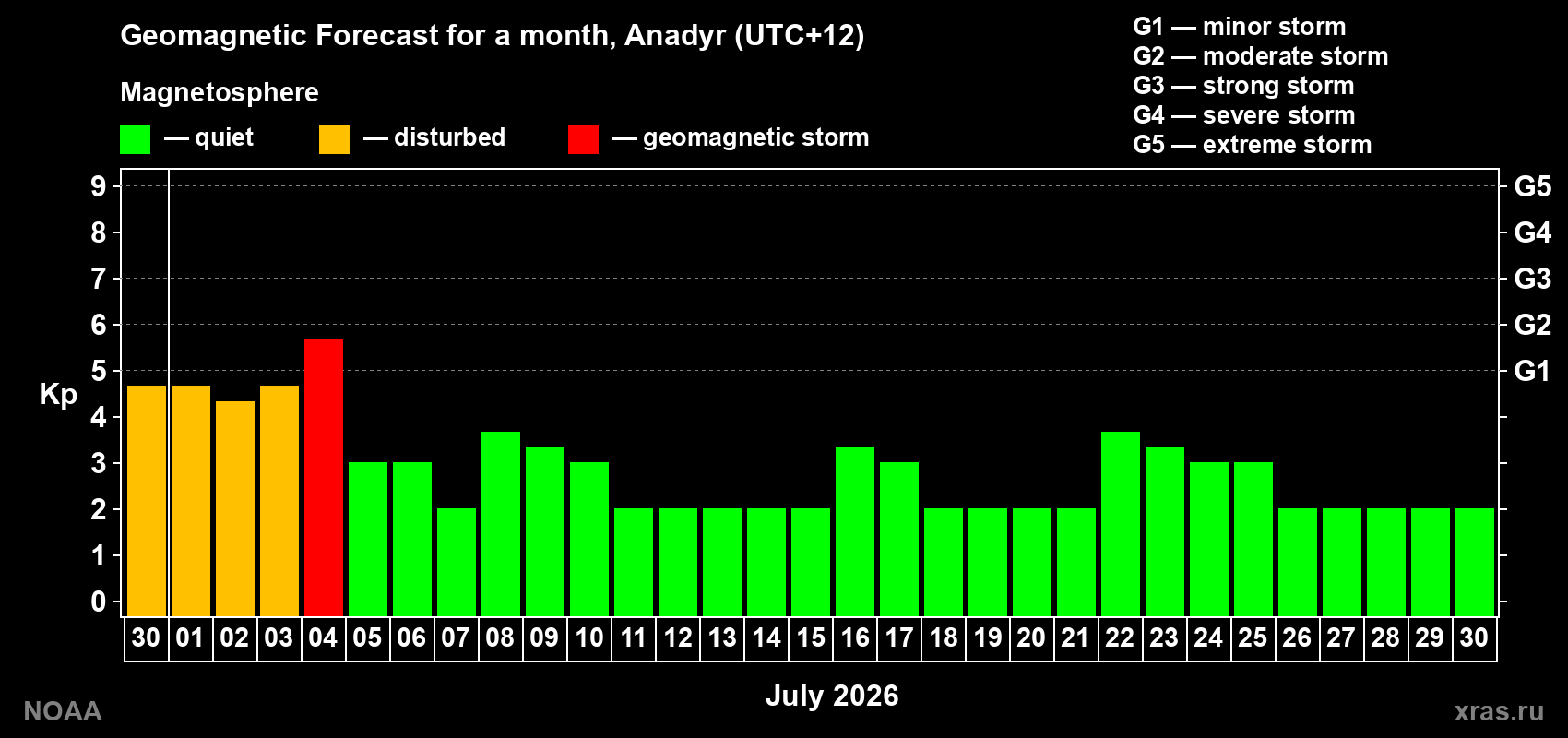 Forecast of the daily maximal value of geomagnetic index Kp for <b>1 month</b> (31 days) <b>from Jun 30, 2026 to Jul 30, 2026</b>