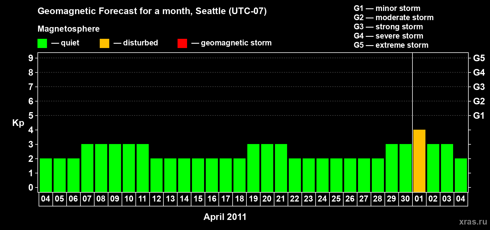 Forecast of the daily maximal value of geomagnetic index Kp for <b>1 month</b> (31 days) <b>from Apr 04, 2011 to May 04, 2011</b>