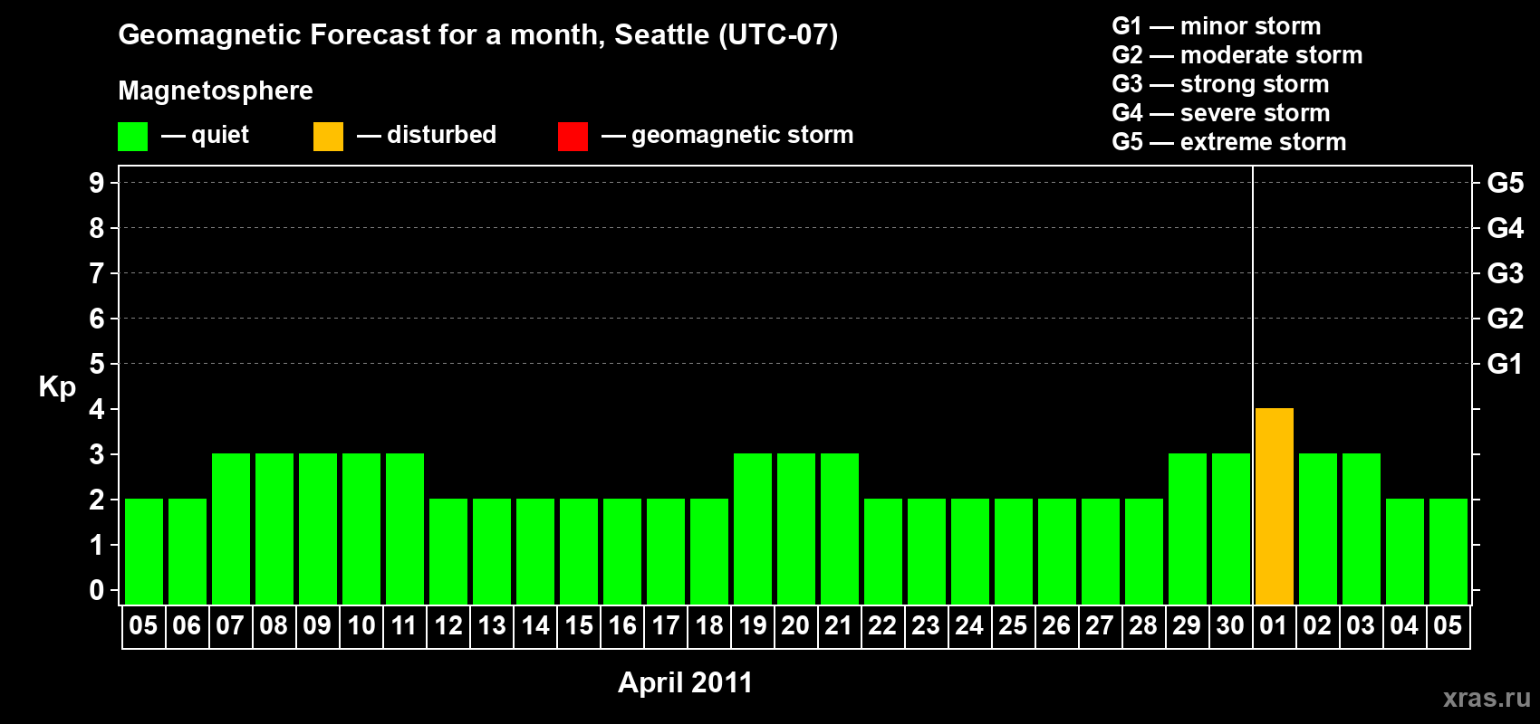 Forecast of the daily maximal value of geomagnetic index Kp for <b>1 month</b> (31 days) <b>from Apr 05, 2011 to May 05, 2011</b>