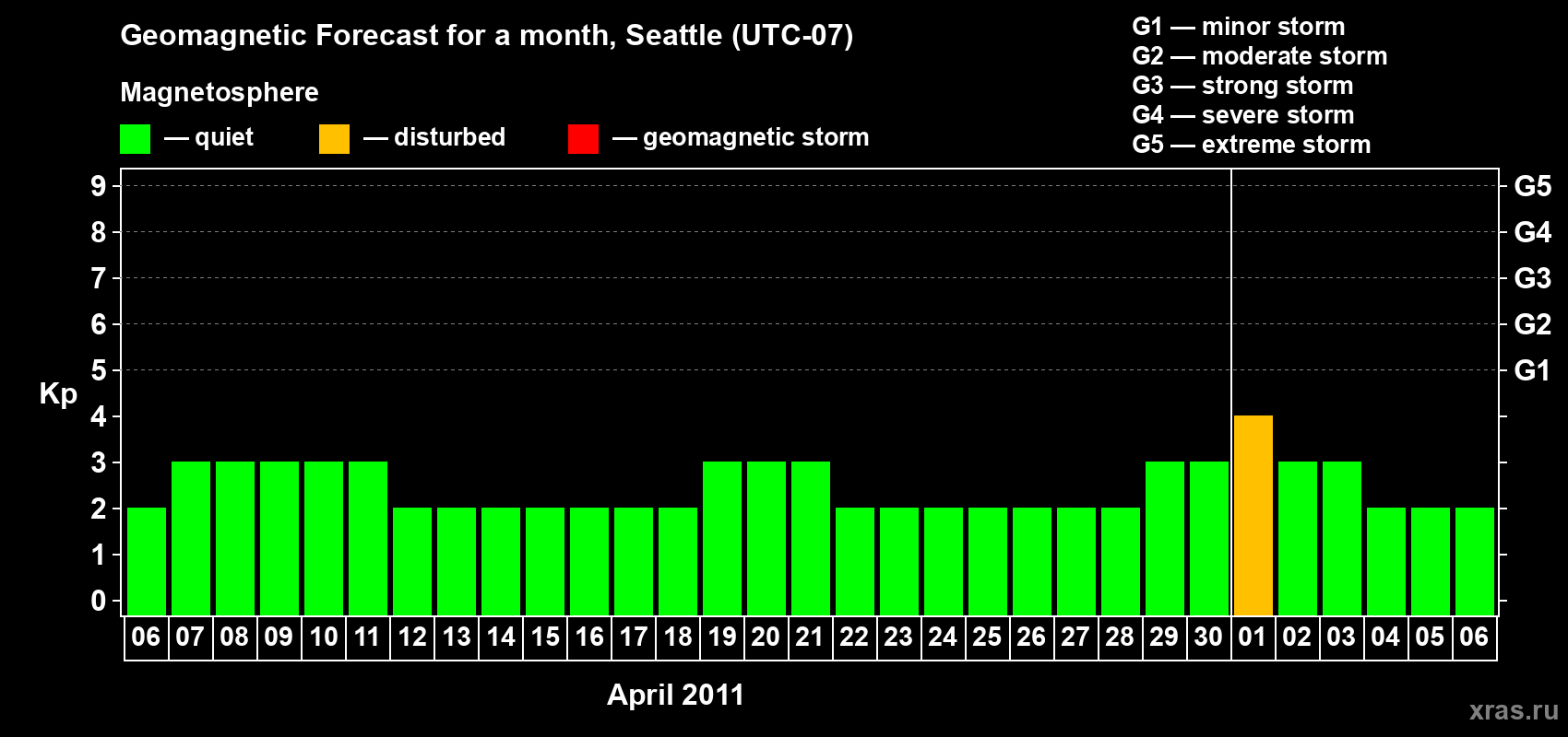 Forecast of the daily maximal value of geomagnetic index Kp for <b>1 month</b> (31 days) <b>from Apr 06, 2011 to May 06, 2011</b>