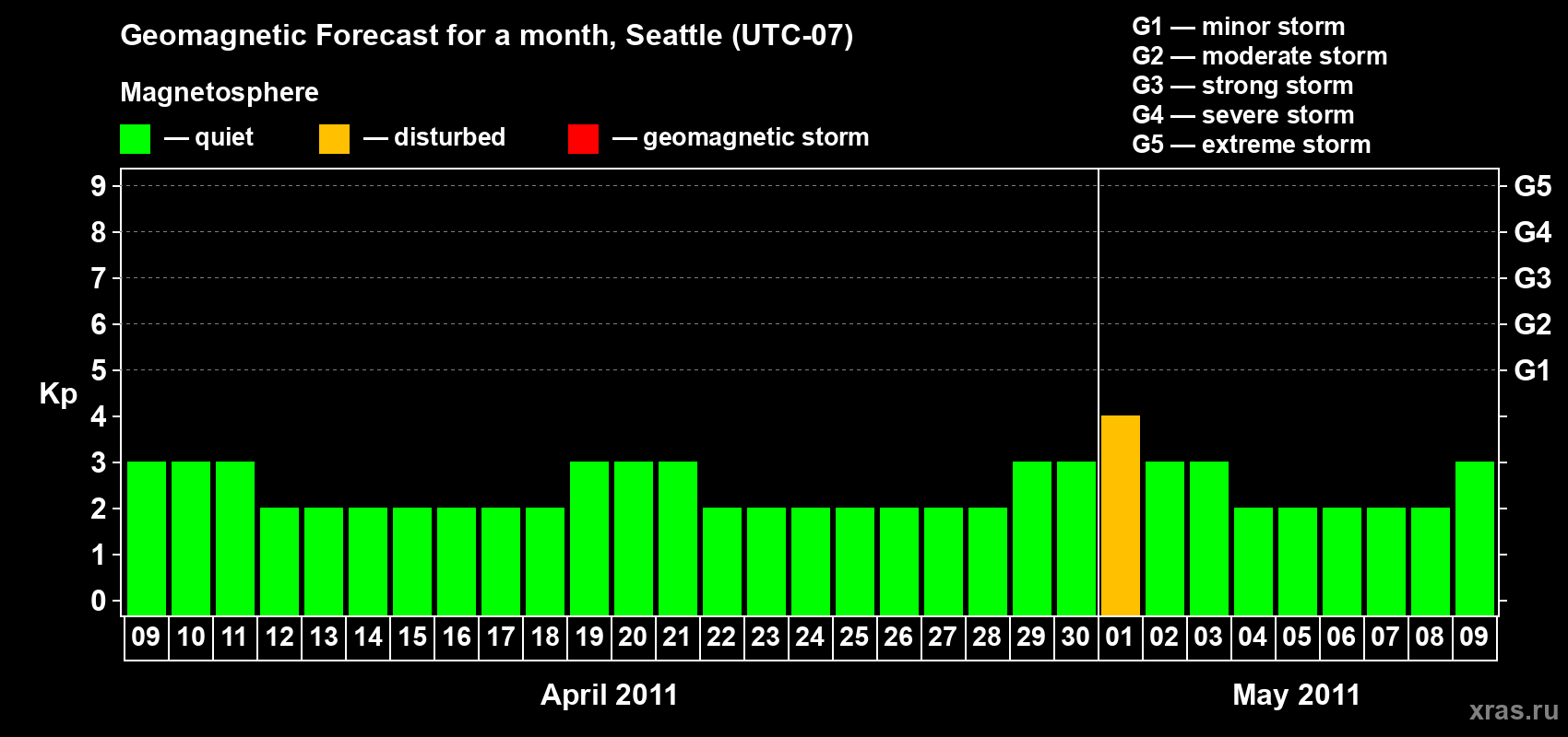 Forecast of the daily maximal value of geomagnetic index Kp for <b>1 month</b> (31 days) <b>from Apr 09, 2011 to May 09, 2011</b>
