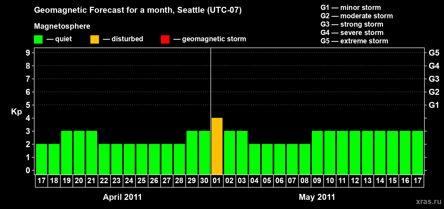 Forecast of the daily maximal value of geomagnetic index Kp for <b>1 month</b> (31 days) <b>from Apr 17, 2011 to May 17, 2011</b>