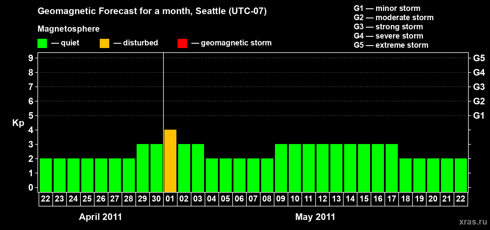 Forecast of the daily maximal value of geomagnetic index Kp for <b>1 month</b> (31 days) <b>from Apr 22, 2011 to May 22, 2011</b>