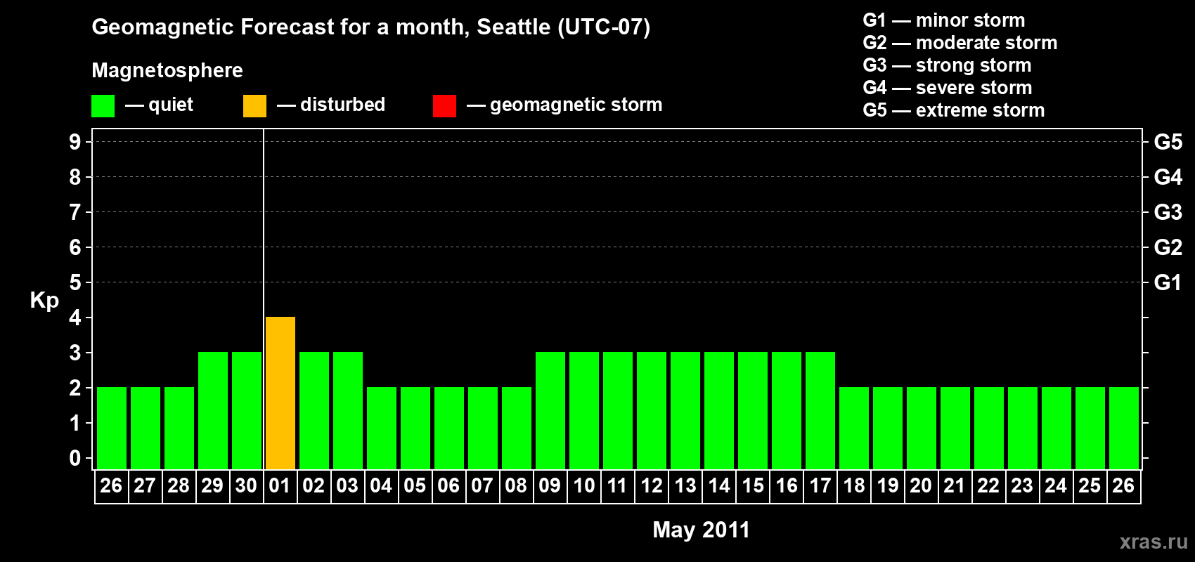 Forecast of the daily maximal value of geomagnetic index Kp for <b>1 month</b> (31 days) <b>from Apr 26, 2011 to May 26, 2011</b>