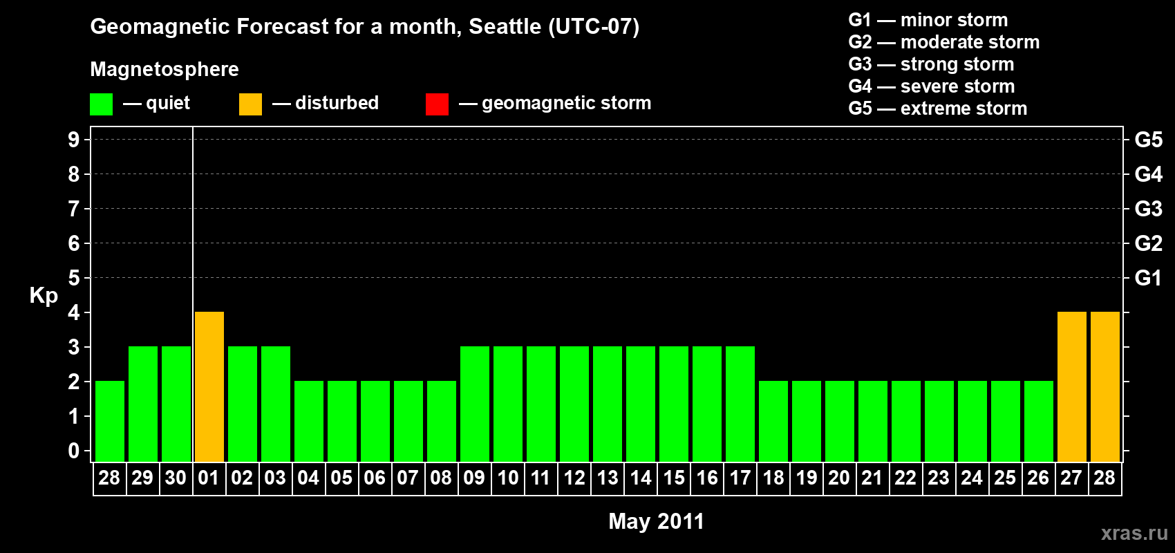 Forecast of the daily maximal value of geomagnetic index Kp for <b>1 month</b> (31 days) <b>from Apr 28, 2011 to May 28, 2011</b>