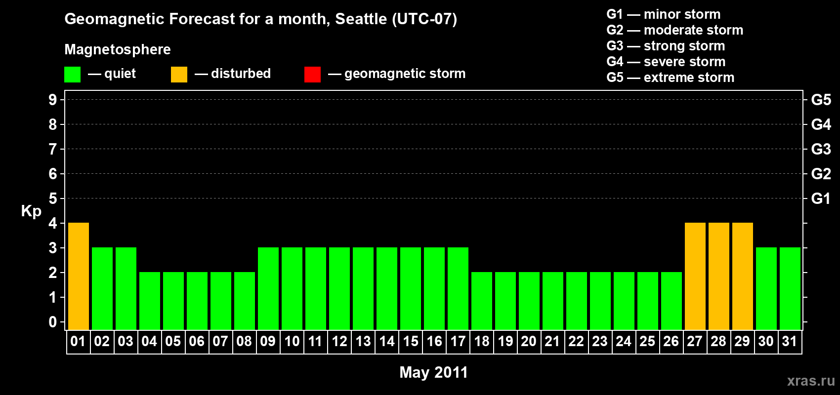 Forecast of the daily maximal value of geomagnetic index Kp for <b>1 month</b> (31 days) <b>from May 01, 2011 to May 31, 2011</b>