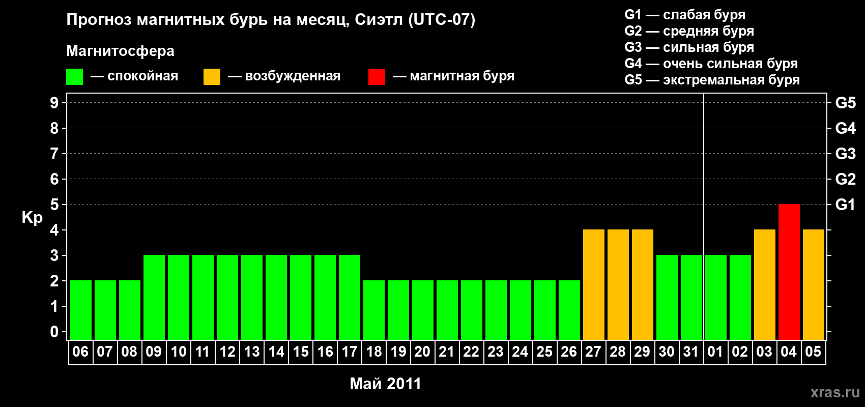 Прогноз максимального суточного геомагнитного индекса Kp на <b>1 месяц</b> (31 день) <b>с 06 мая по 05 июня 2011 г</b>