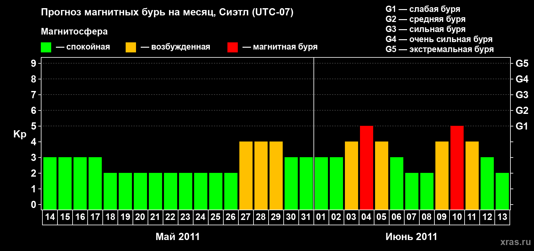 Прогноз максимального суточного геомагнитного индекса Kp на <b>1 месяц</b> (31 день) <b>с 14 мая по 13 июня 2011 г</b>