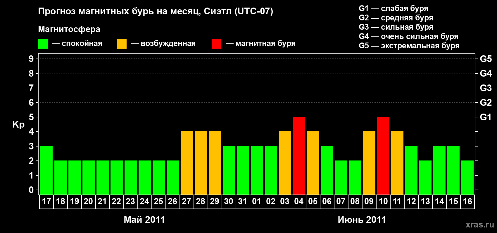 Прогноз максимального суточного геомагнитного индекса Kp на <b>1 месяц</b> (31 день) <b>с 17 мая по 16 июня 2011 г</b>