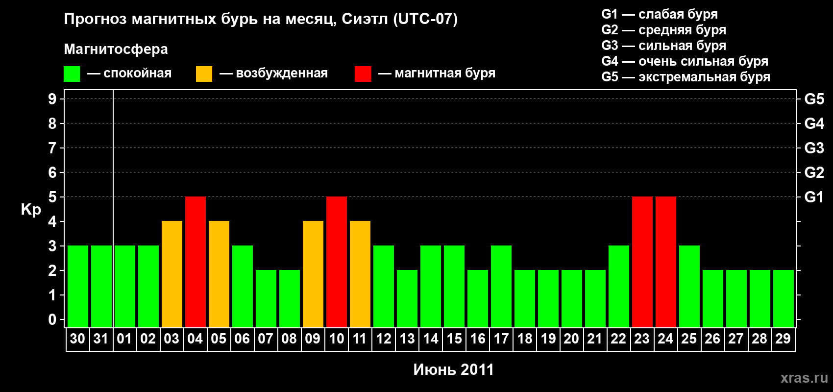 Прогноз максимального суточного геомагнитного индекса Kp на <b>1 месяц</b> (31 день) <b>с 30 мая по 29 июня 2011 г</b>