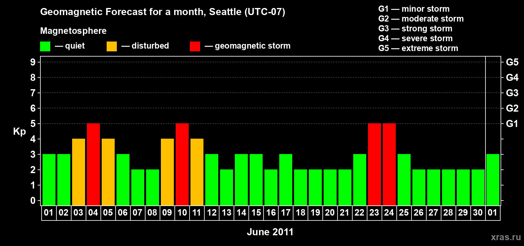 Forecast of the daily maximal value of geomagnetic index Kp for <b>1 month</b> (31 days) <b>from Jun 01, 2011 to Jul 01, 2011</b>