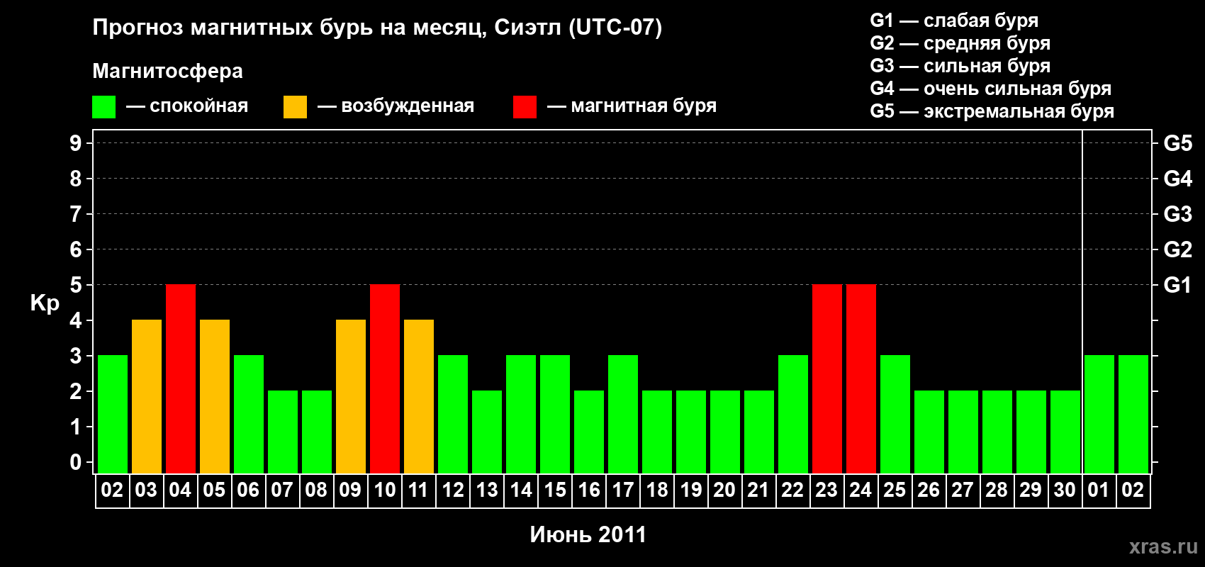 Прогноз максимального суточного геомагнитного индекса Kp на <b>1 месяц</b> (31 день) <b>с 02 июня по 02 июля 2011 г</b>