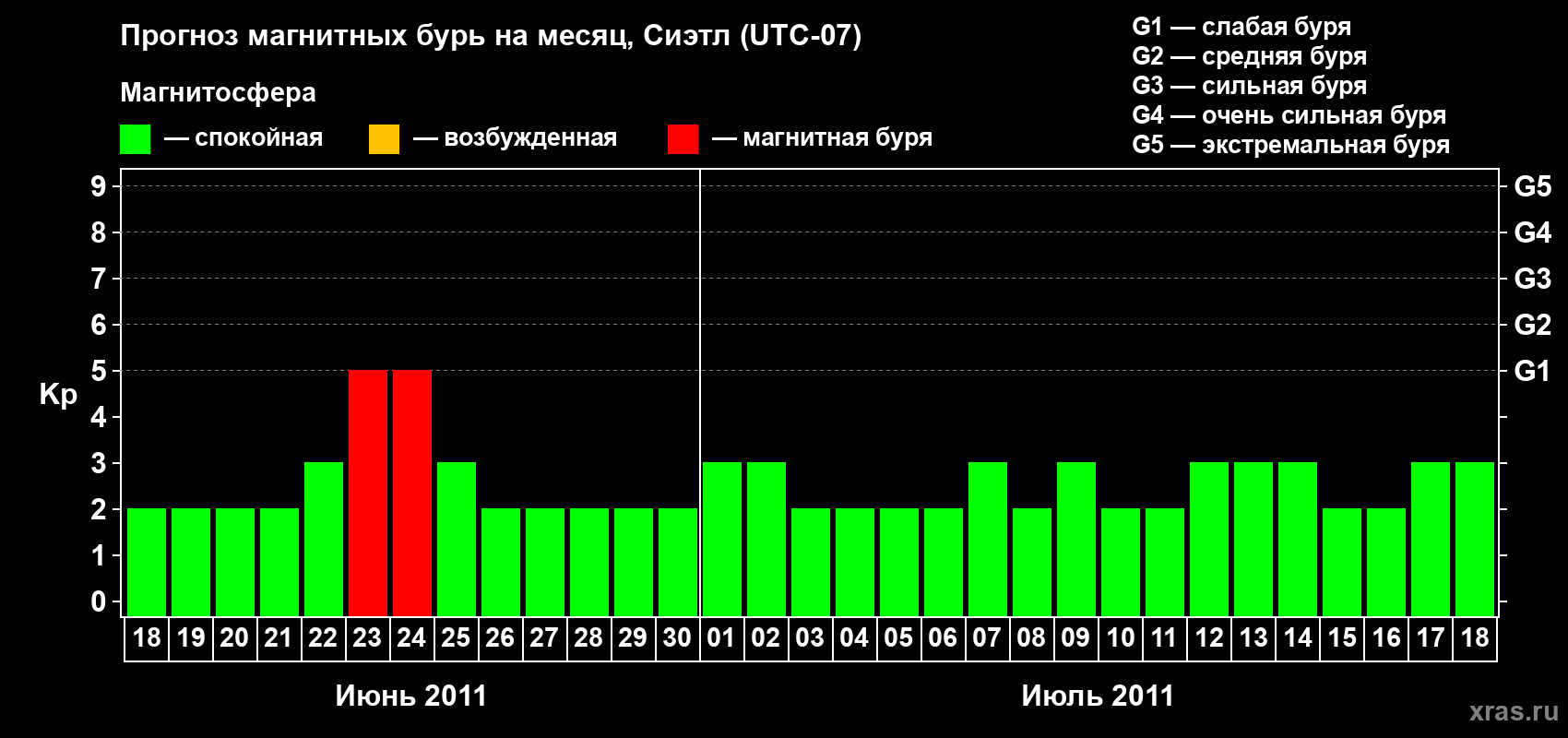 Прогноз максимального суточного геомагнитного индекса Kp на <b>1 месяц</b> (31 день) <b>с 18 июня по 18 июля 2011 г</b>