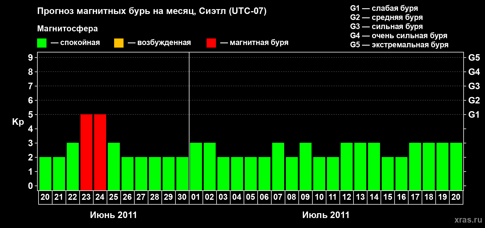 Прогноз максимального суточного геомагнитного индекса Kp на <b>1 месяц</b> (31 день) <b>с 20 июня по 20 июля 2011 г</b>
