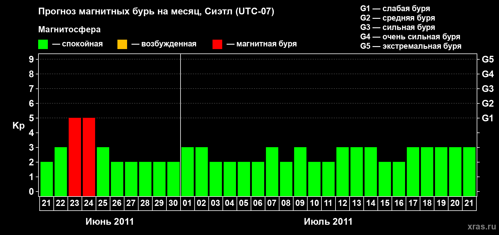 Прогноз максимального суточного геомагнитного индекса Kp на <b>1 месяц</b> (31 день) <b>с 21 июня по 21 июля 2011 г</b>