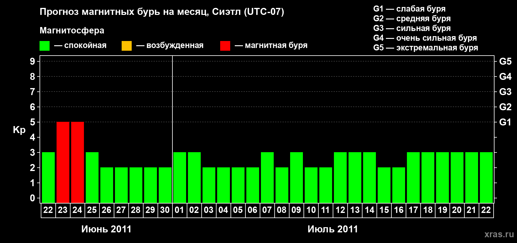 Прогноз максимального суточного геомагнитного индекса Kp на <b>1 месяц</b> (31 день) <b>с 22 июня по 22 июля 2011 г</b>