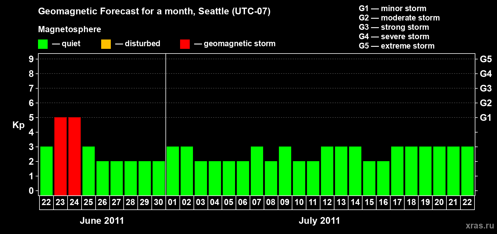 Forecast of the daily maximal value of geomagnetic index Kp for <b>1 month</b> (31 days) <b>from Jun 22, 2011 to Jul 22, 2011</b>