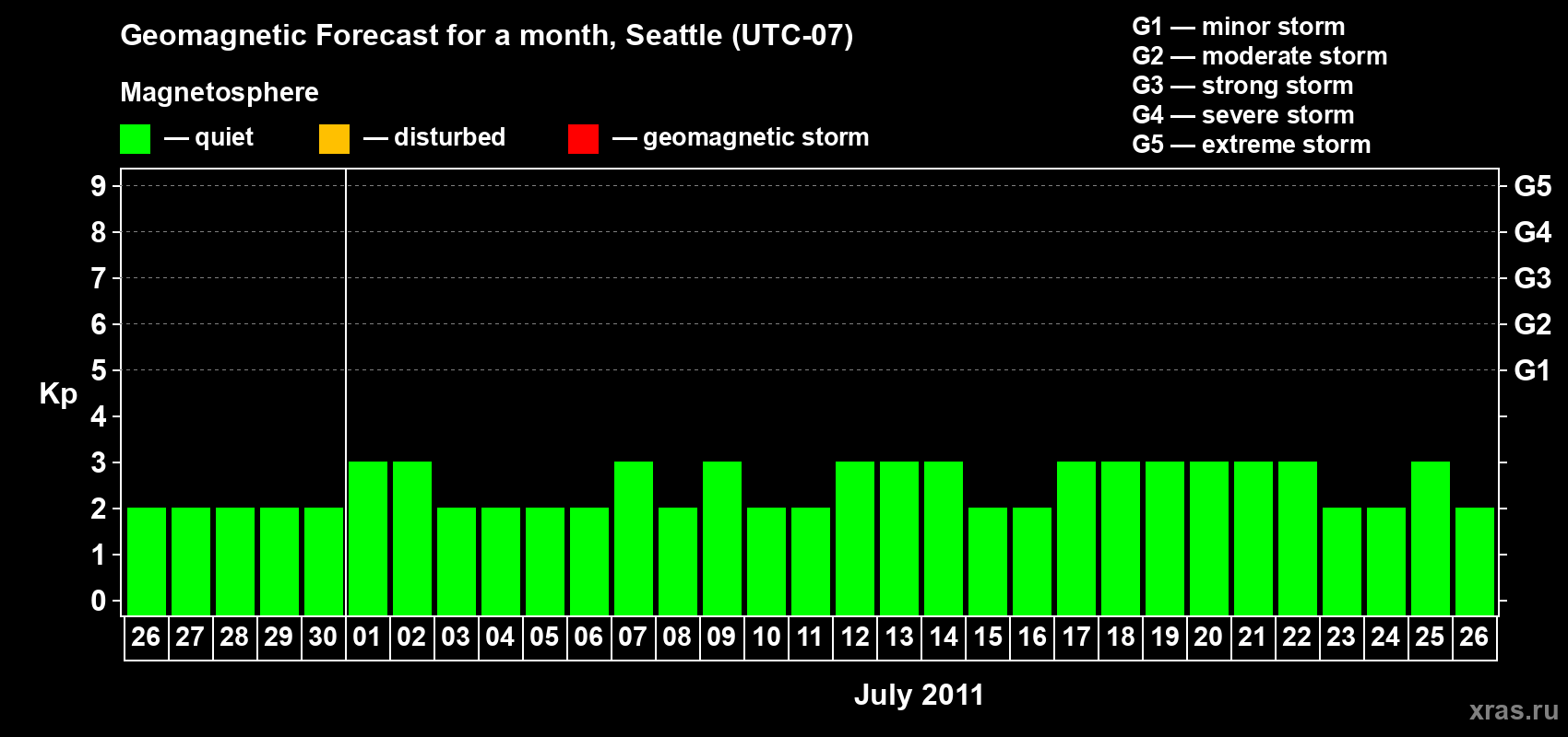 Forecast of the daily maximal value of geomagnetic index Kp for <b>1 month</b> (31 days) <b>from Jun 26, 2011 to Jul 26, 2011</b>
