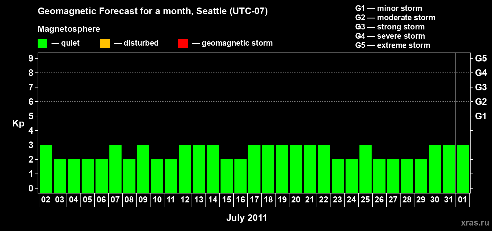 Forecast of the daily maximal value of geomagnetic index Kp for <b>1 month</b> (31 days) <b>from Jul 02, 2011 to Aug 01, 2011</b>