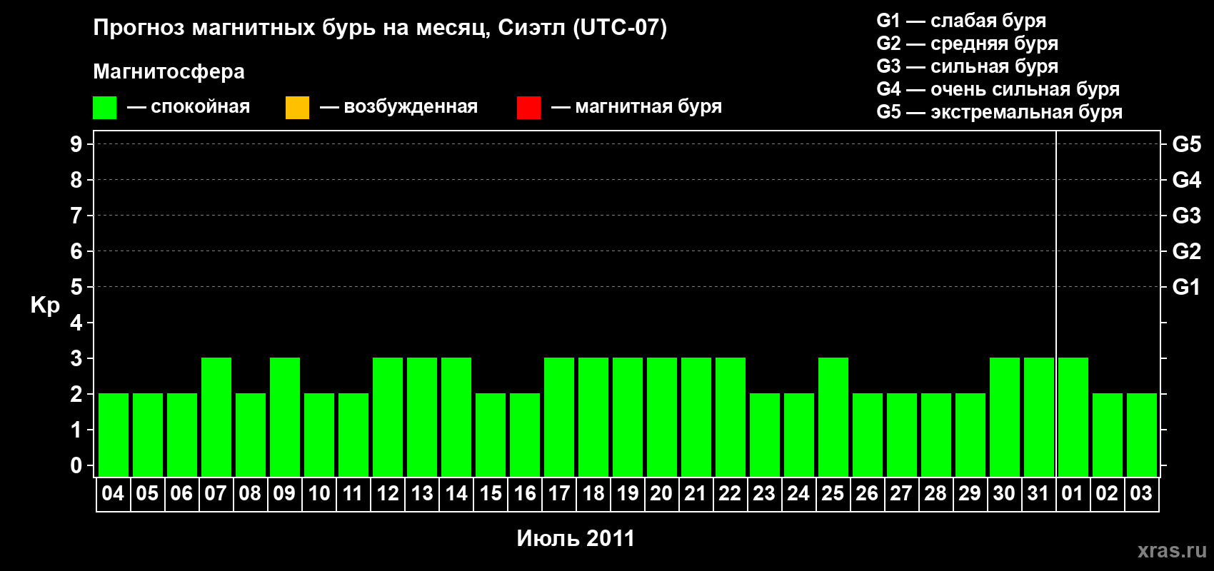Прогноз максимального суточного геомагнитного индекса Kp на <b>1 месяц</b> (31 день) <b>с 04 июля по 03 августа 2011 г</b>