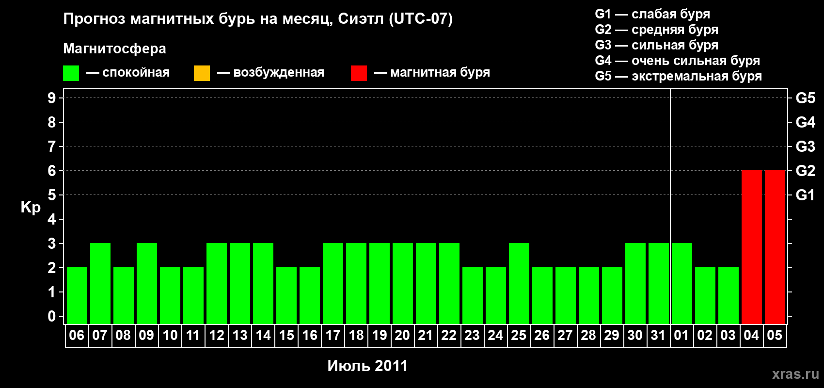 Прогноз максимального суточного геомагнитного индекса Kp на <b>1 месяц</b> (31 день) <b>с 06 июля по 05 августа 2011 г</b>