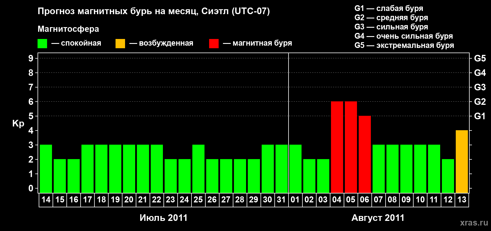 Прогноз максимального суточного геомагнитного индекса Kp на <b>1 месяц</b> (31 день) <b>с 14 июля по 13 августа 2011 г</b>