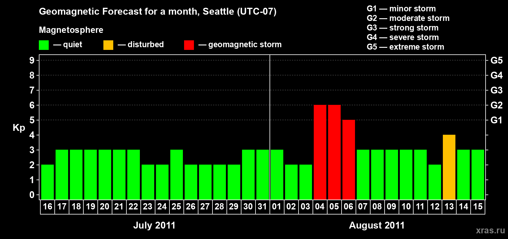 Forecast of the daily maximal value of geomagnetic index Kp for <b>1 month</b> (31 days) <b>from Jul 16, 2011 to Aug 15, 2011</b>
