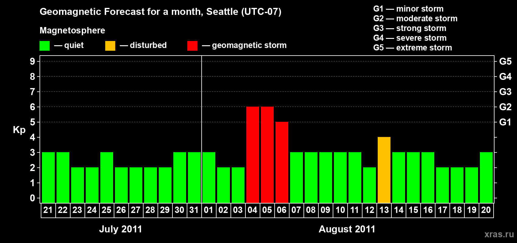Forecast of the daily maximal value of geomagnetic index Kp for <b>1 month</b> (31 days) <b>from Jul 21, 2011 to Aug 20, 2011</b>