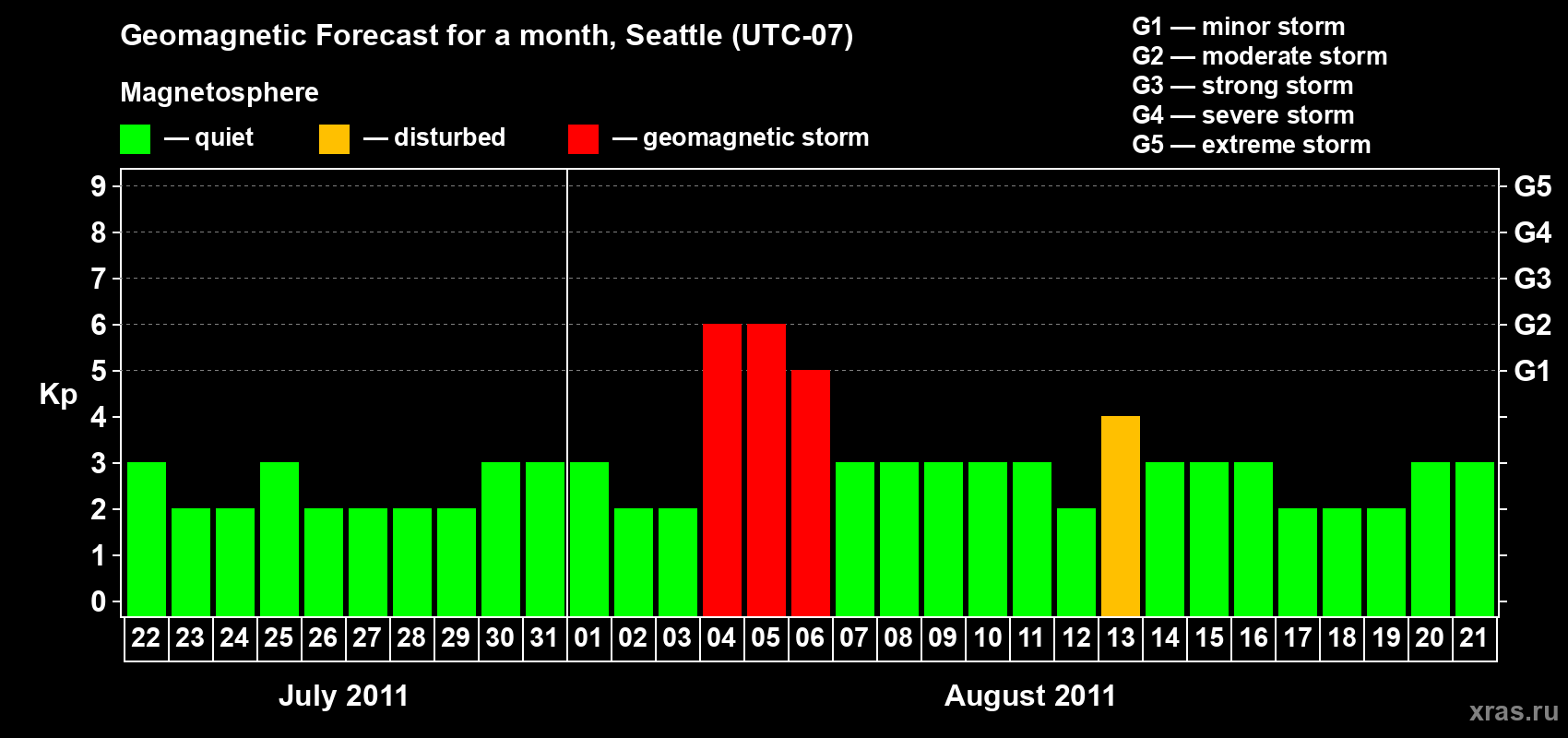 Forecast of the daily maximal value of geomagnetic index Kp for <b>1 month</b> (31 days) <b>from Jul 22, 2011 to Aug 21, 2011</b>