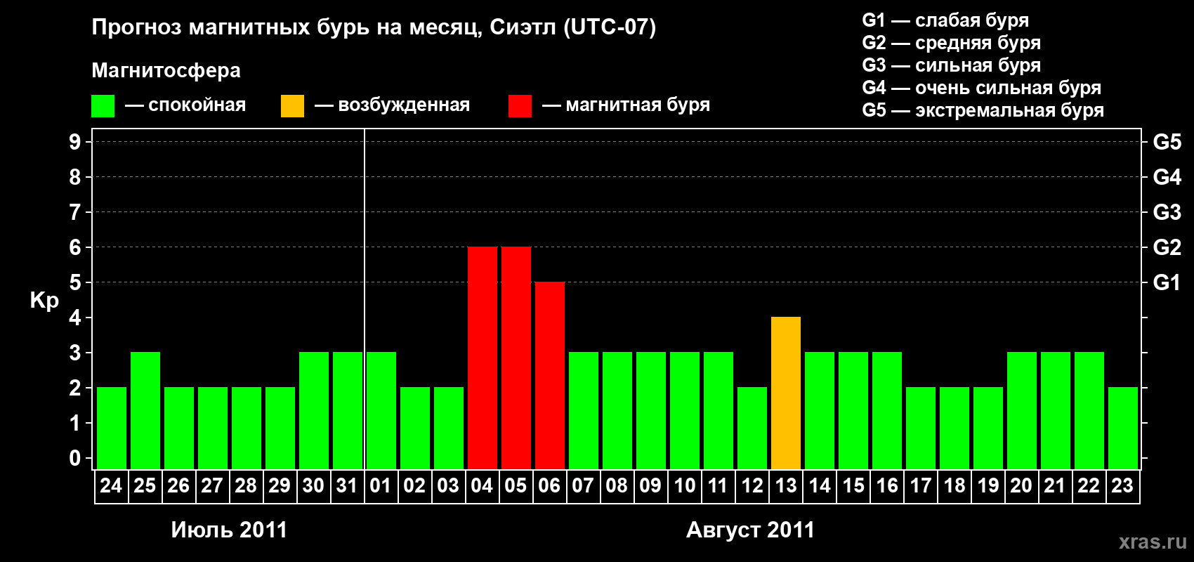 Прогноз максимального суточного геомагнитного индекса Kp на <b>1 месяц</b> (31 день) <b>с 24 июля по 23 августа 2011 г</b>