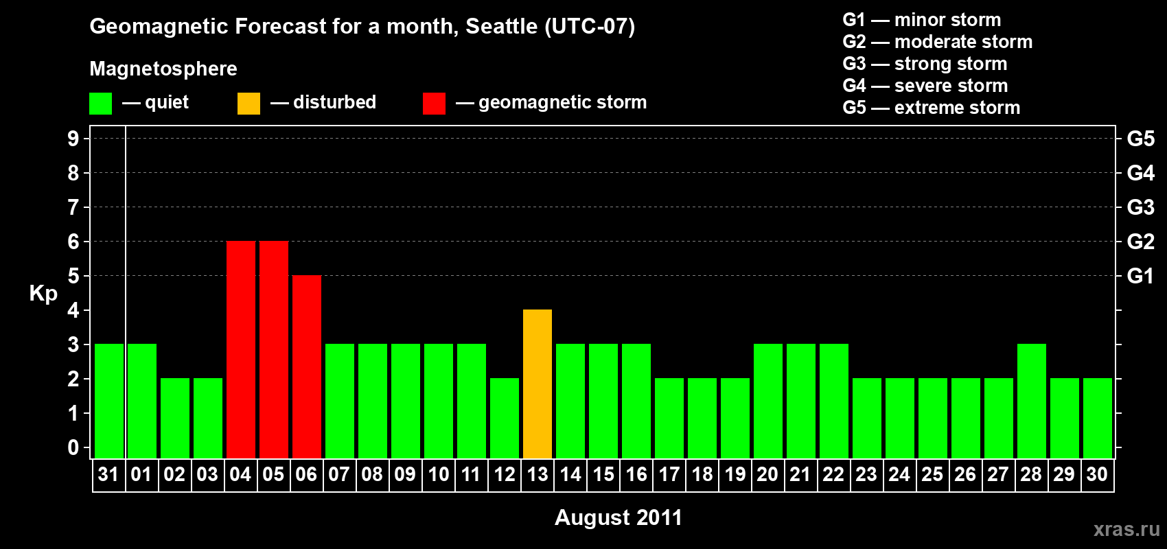 Forecast of the daily maximal value of geomagnetic index Kp for <b>1 month</b> (31 days) <b>from Jul 31, 2011 to Aug 30, 2011</b>
