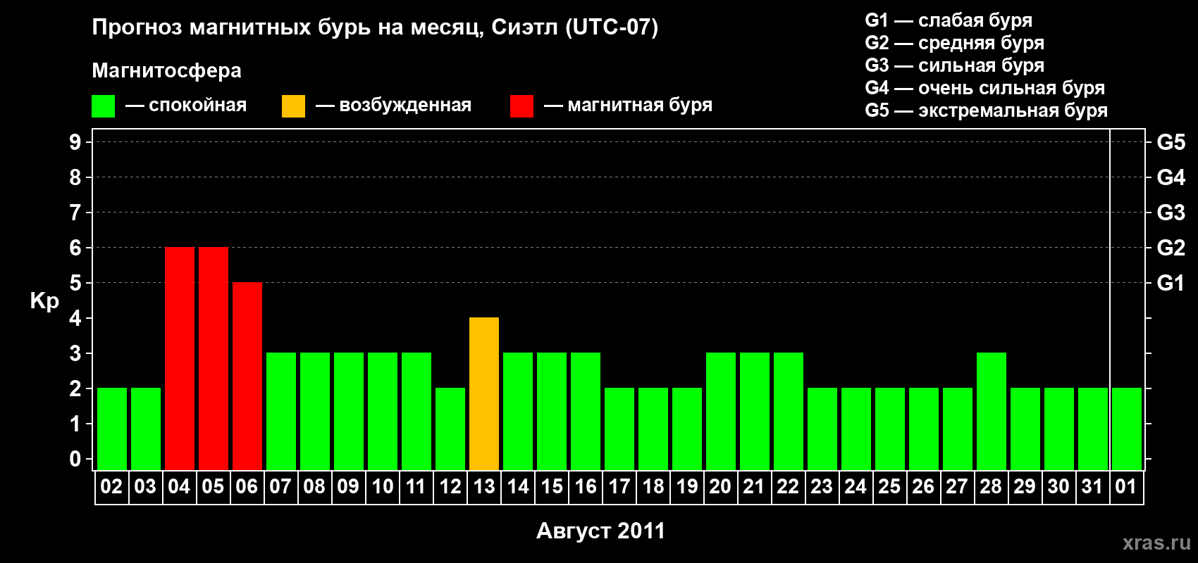 Прогноз максимального суточного геомагнитного индекса Kp на <b>1 месяц</b> (31 день) <b>с 02 августа по 01 сентября 2011 г</b>