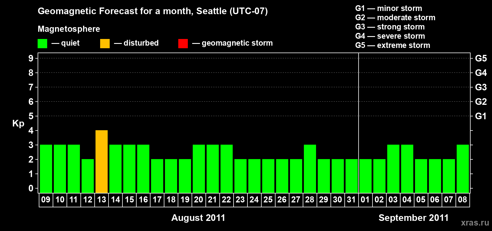 Forecast of the daily maximal value of geomagnetic index Kp for <b>1 month</b> (31 days) <b>from Aug 09, 2011 to Sep 08, 2011</b>