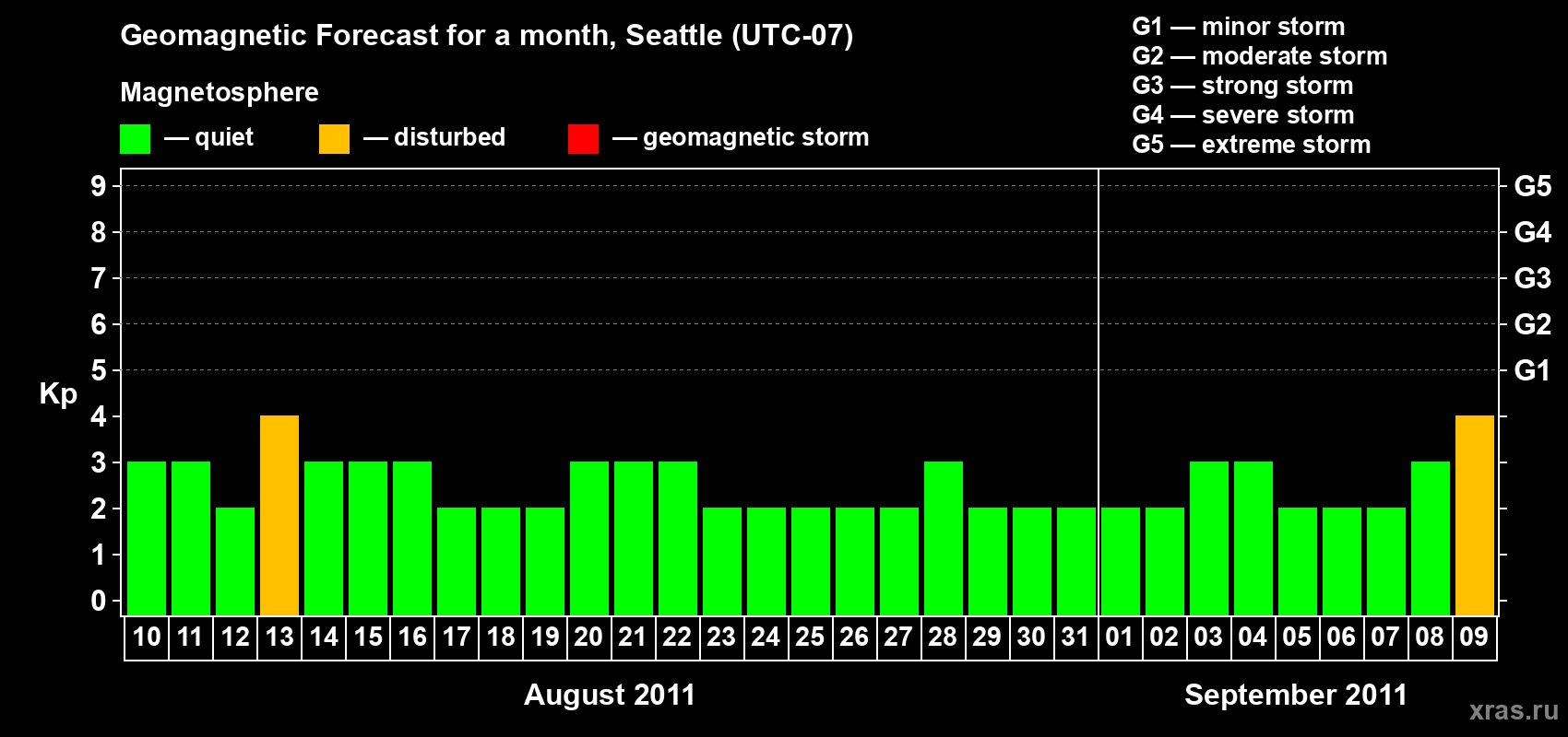 Forecast of the daily maximal value of geomagnetic index Kp for <b>1 month</b> (31 days) <b>from Aug 10, 2011 to Sep 09, 2011</b>