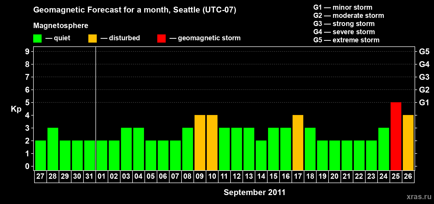 Forecast of the daily maximal value of geomagnetic index Kp for <b>1 month</b> (31 days) <b>from Aug 27, 2011 to Sep 26, 2011</b>