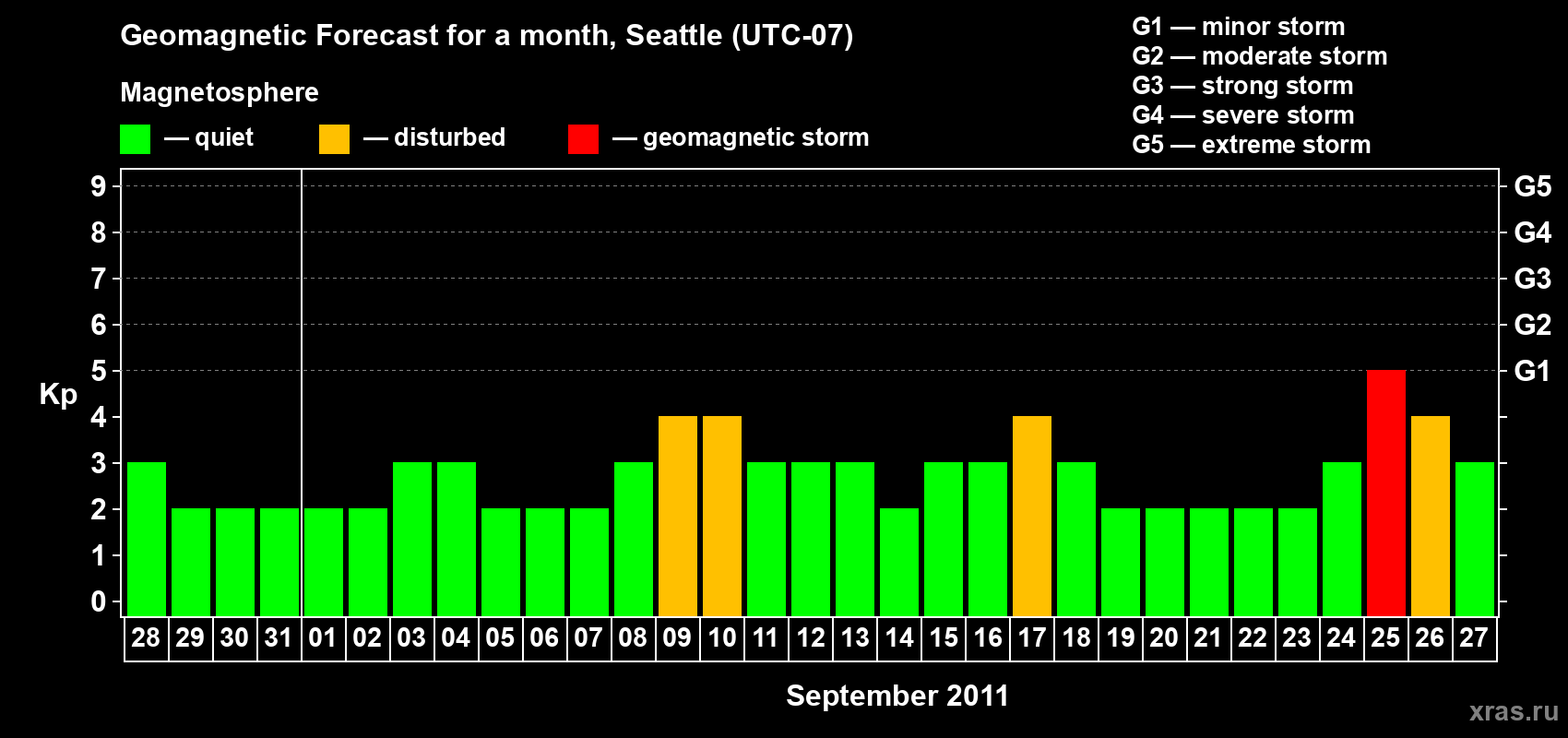 Forecast of the daily maximal value of geomagnetic index Kp for <b>1 month</b> (31 days) <b>from Aug 28, 2011 to Sep 27, 2011</b>