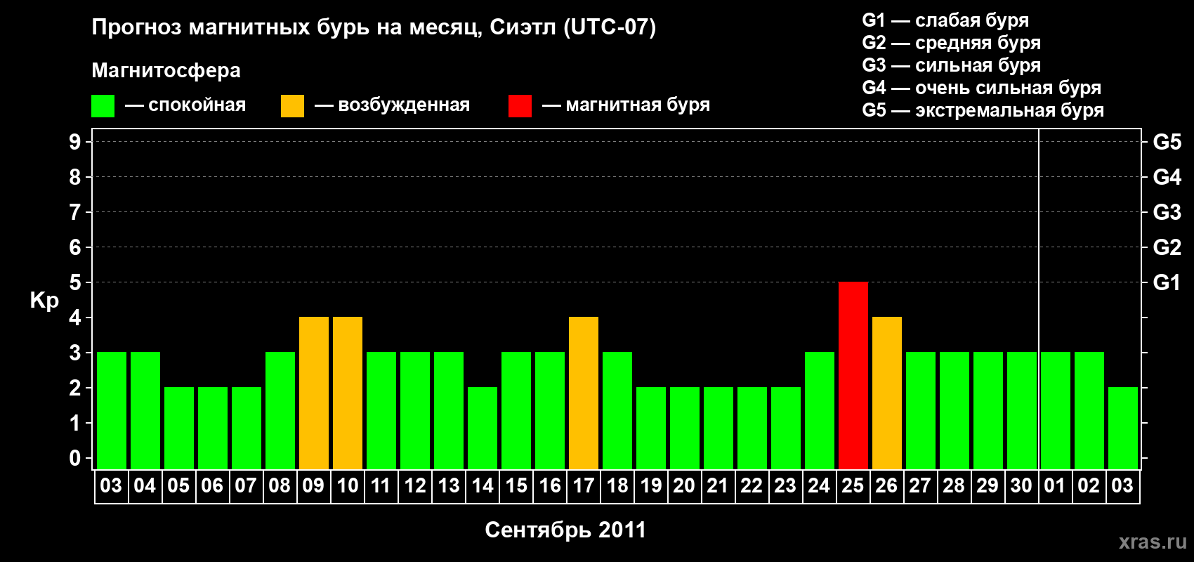 Прогноз максимального суточного геомагнитного индекса Kp на <b>1 месяц</b> (31 день) <b>с 03 сентября по 03 октября 2011 г</b>