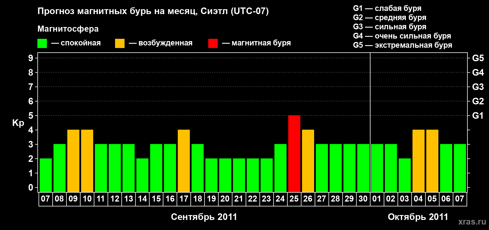 Прогноз максимального суточного геомагнитного индекса Kp на <b>1 месяц</b> (31 день) <b>с 07 сентября по 07 октября 2011 г</b>