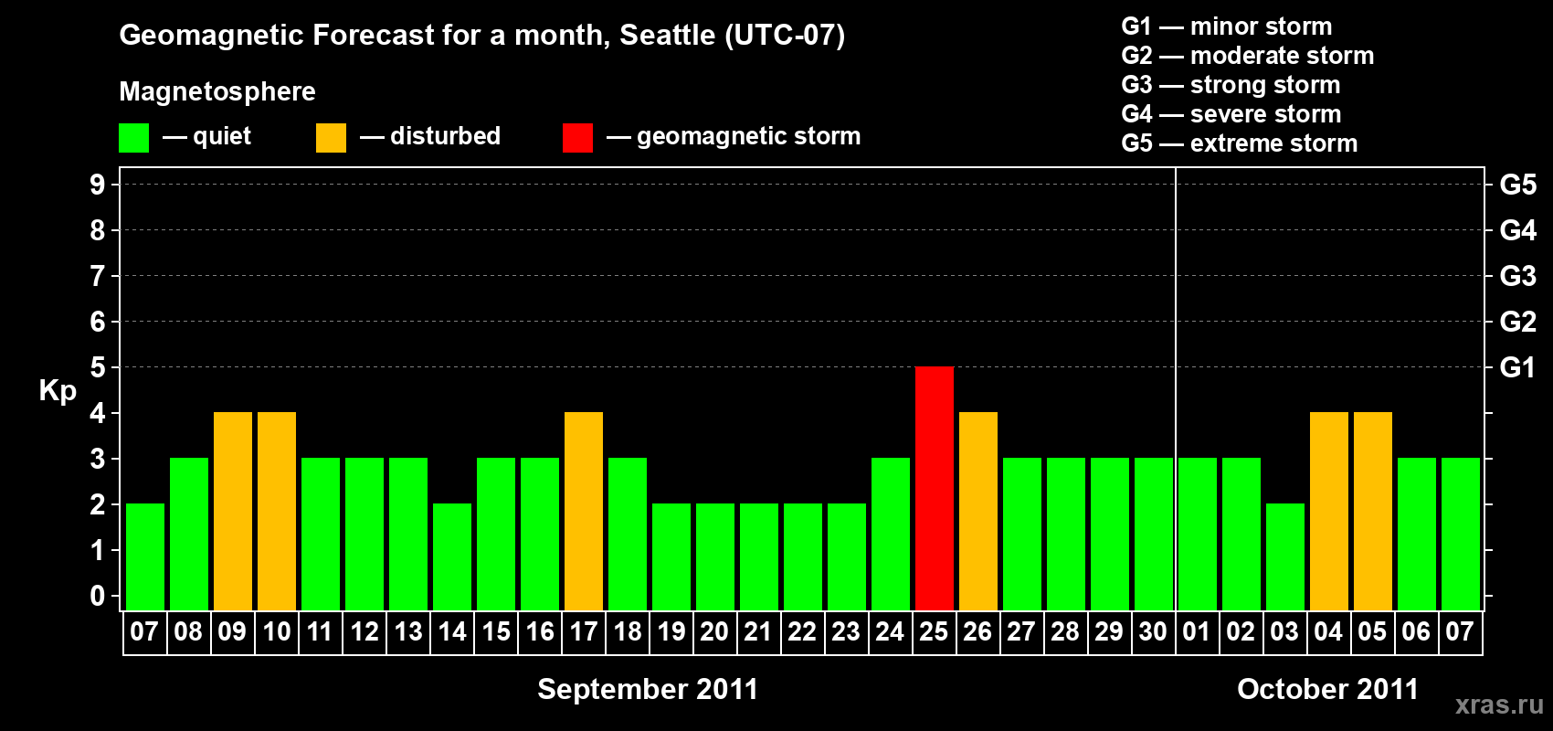 Forecast of the daily maximal value of geomagnetic index Kp for <b>1 month</b> (31 days) <b>from Sep 07, 2011 to Oct 07, 2011</b>