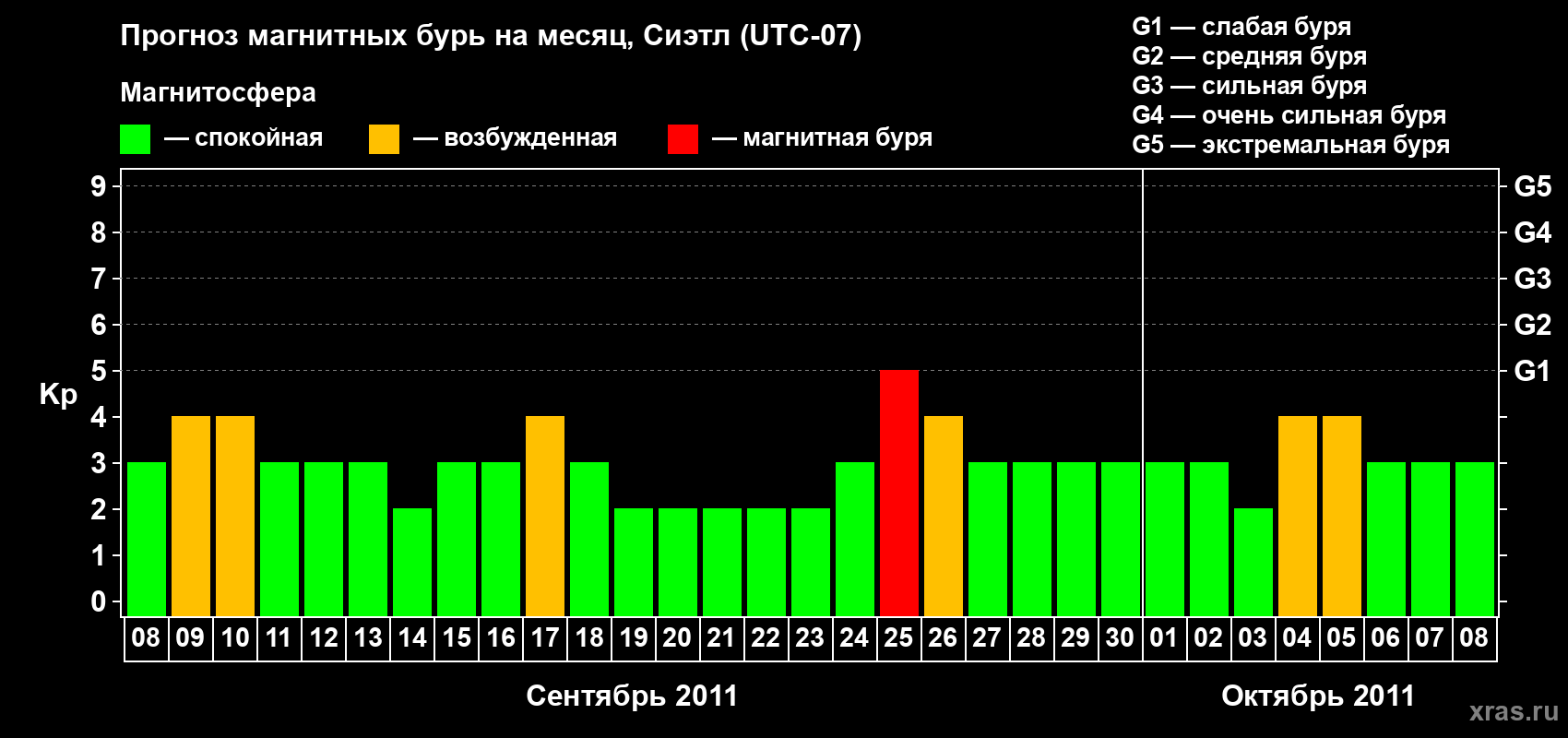 Прогноз максимального суточного геомагнитного индекса Kp на <b>1 месяц</b> (31 день) <b>с 08 сентября по 08 октября 2011 г</b>